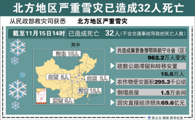 北方雪灾经济损失近70亿 险企沉着应对雪灾理赔