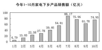 与拉动内需预期差距大 “家电下乡”酝酿政策调整