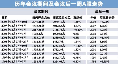 中央经济工作会议将于今日闭幕